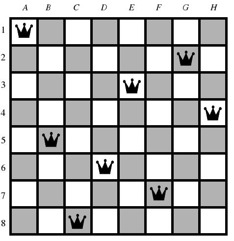 Σχήμα 2.1: Μία από τις λύσεις για το πρόβλημα των 8-Βασιλισσών.
