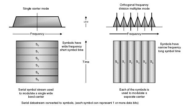 OFDM 1/2