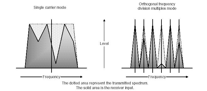 OFDM 2/2