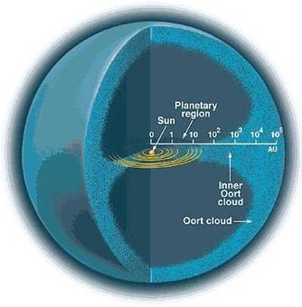 000 AU και σχηματίζει σφαίρα που περικλείει το Ηλιακό Σύστημα, ενώ η Ζώνη Kuiper είναι περιορισμένη στην εκλειπτική.