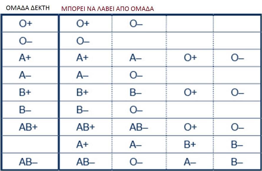 ΠΑΡΑΤΗΡΗΣΤΕ ΤΟΝ ΠΙΝΑΚΑ Παρουσιάζεται στην πρώτη στήλη η ομάδα αίματος του Δέκτη και στις επόμενες 4 ο τύπος αίματος από τον οποίο μπορεί να λάβει αίμα Αφού μελετήσετε τα