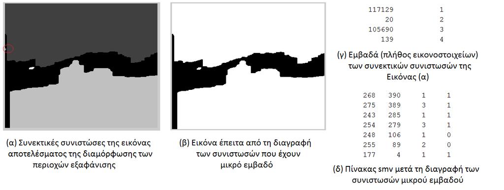 97 Εικόνα 39: Διαδικασία διαγραφής των συνιστωσών μικρού εμβαδού. Στην εικόνα (α) φαίνεται σε κόκκινο κύκλο η συνιστώσα που διαγράφεται. Στην εικόνα (β) φαίνεται το αποτέλεσμα της διαγραφής.