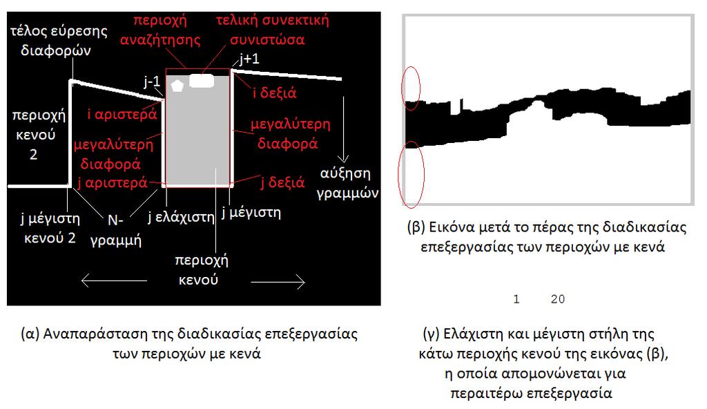 105 Εικόνα 44: Διαδικασία επεξεργασίας των περιοχών με κενά. Στην αριστερή εικόνα παρουσιάζεται η διαδικασία, ενώ στη δεξιά πάνω παρουσιάζεται το αποτέλεσμά της.