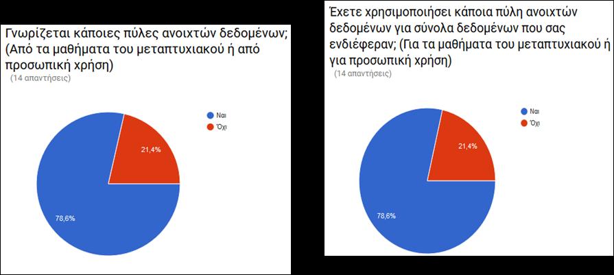 Ανέβηκαν συνολικά περισσότερα από 70 σύνολα δεδομένων μέσα στους 4 βασικούς φορείς που καθορίστηκαν. Τα σύνολα δεδομένων συνδέθηκαν με 5 διαφορετικές ομάδες της πύλης.