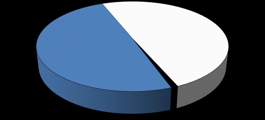 Δείγμα Ποιο επάγγελμα πιστεύετε πως είναι αρμόδιο για την εφαρμογή της μεθόδου της Ορθοκερατολογίας; 49,5% ΟΦΘΑΛΜΙΑΤΡΟΣ 49,5% ΟΠΤΙΚΟΣ- ΟΠΤΟΜΕΤΡΗΣ ΚΑΙ ΟΙ 2 1% Διάγραμμα 5.