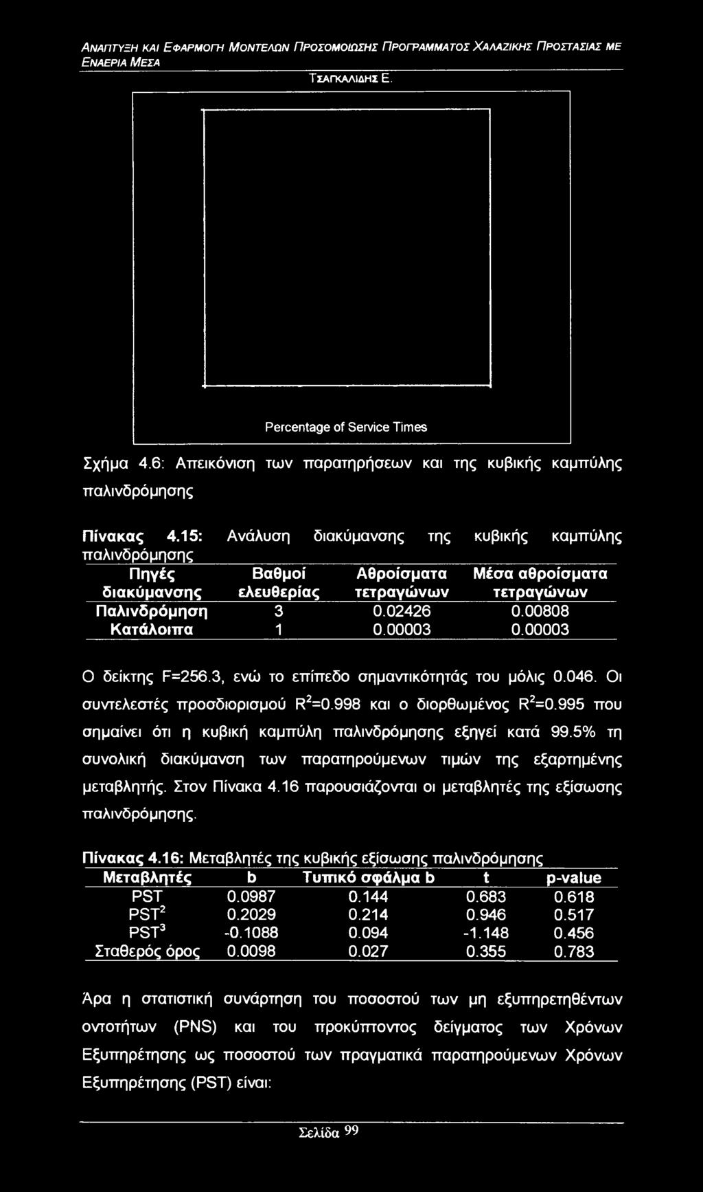 00003 Ο δείκτης F=256.3, ενώ το επίπεδο σημαντικότητάς του μόλις 0.046. Οι συντελεστές προσδιορισμού R2=0.998 και ο διορθωμένος R2=0.995 που σημαίνει ότι η κυβική καμπύλη παλινδρόμησης εξηγεί κατά 99.