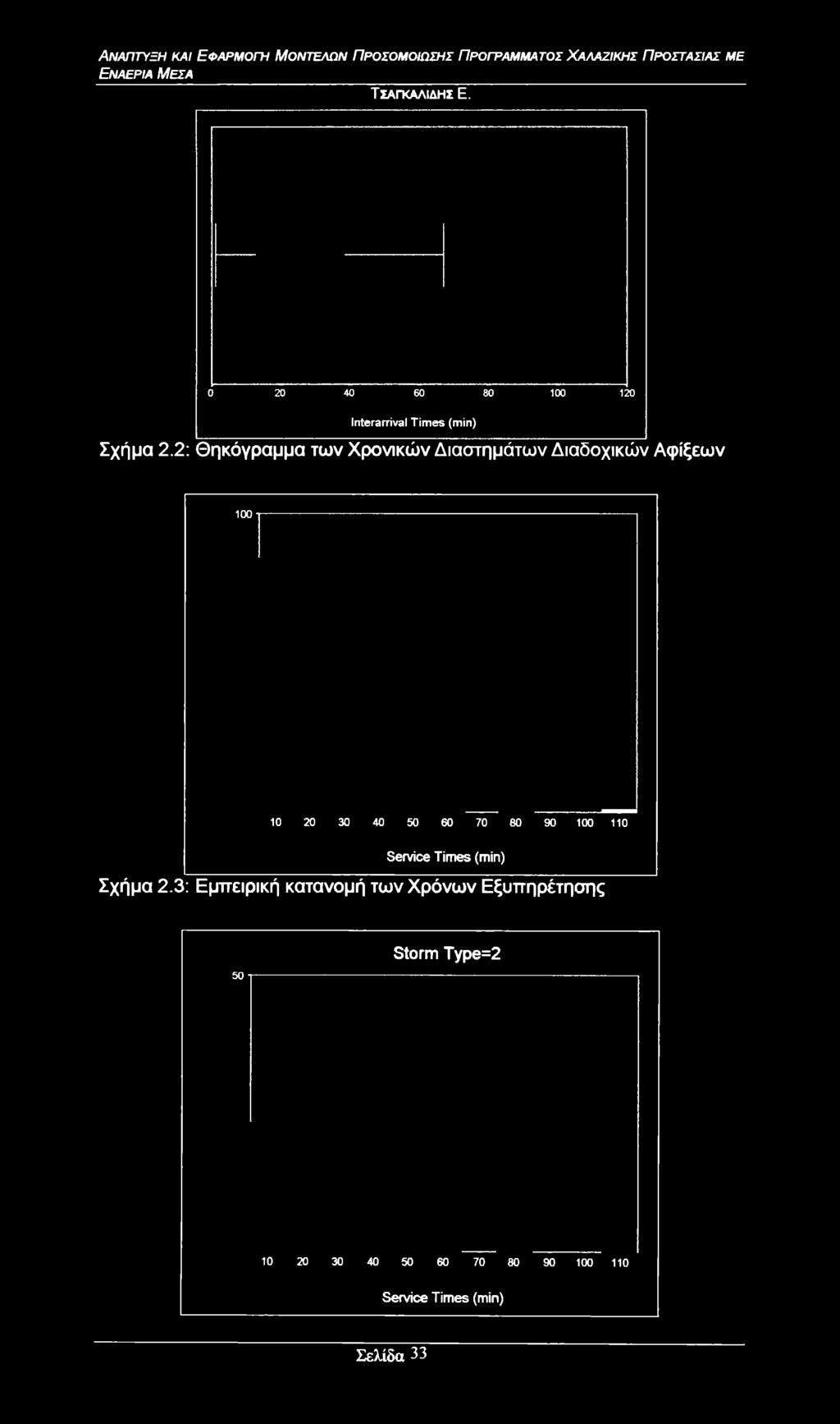 Service Times (min) Σχήμα 2.
