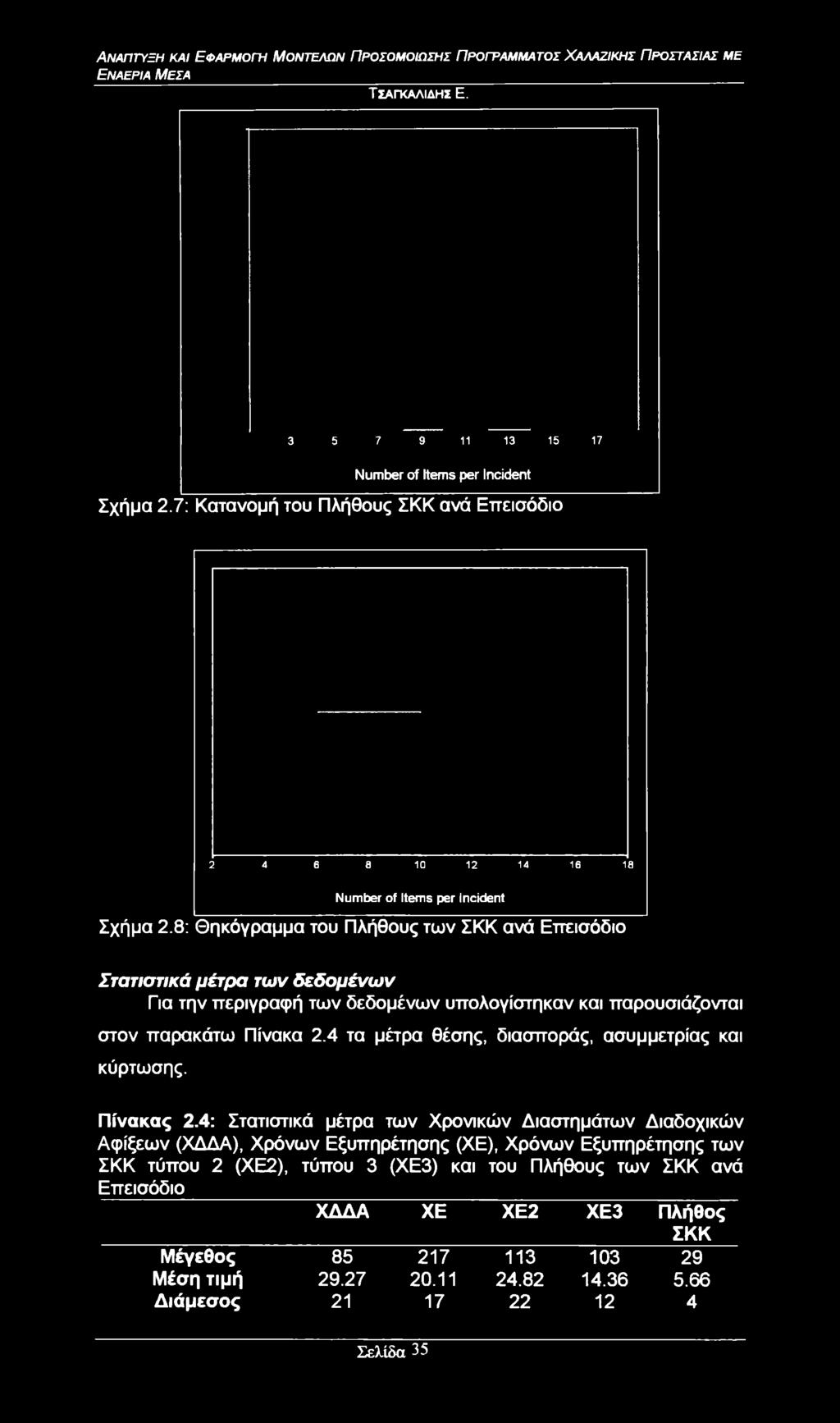 Εναέρια Μέσα 3 5 7 9 11 13 15 17 Number f Items per Incident Σχήμα 2.7: Κατανομή του Πλήθους ΣΚΚ ανά Επεισόδιο 2 4 6 θ 10 12 14 16 18 Number f Items per Incident Σχήμα 2.
