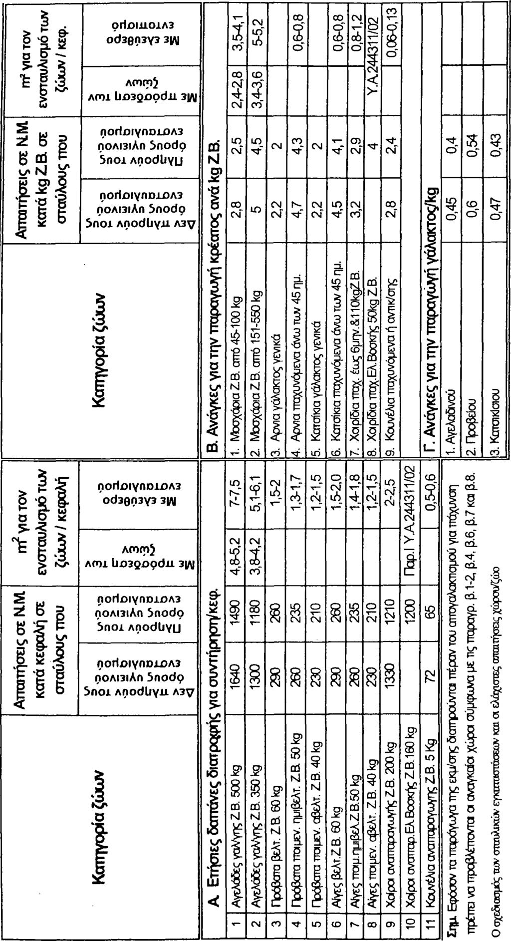 Πίνακας 1: Απαιτήσεις & στροφής και ενσταυλισμου των ζώων πρότα να είναι σύμφωνες με το Παραρτ.