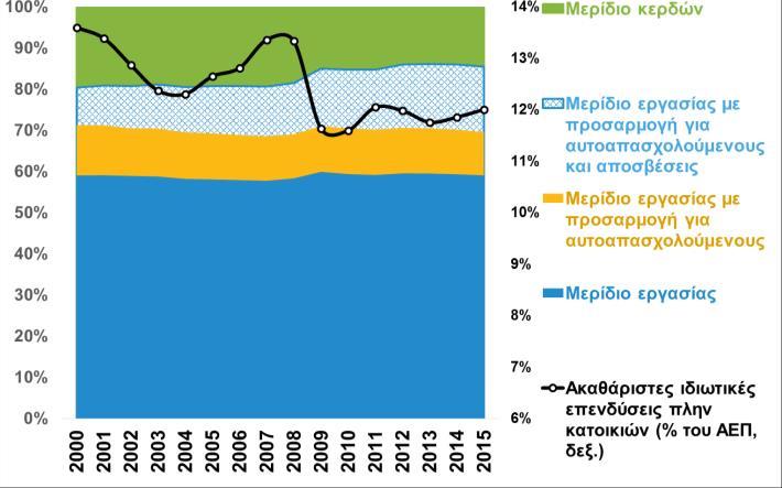 Στην Ελλάδα, η ισορροπία αυτή διαταράχθηκε βάναυσα στην περίοδο της ευημερίας με δανεικά (2000-2009), με το μερίδιο των κερδών να συρρικνώνεται με ξέφρενους ρυθμούς.