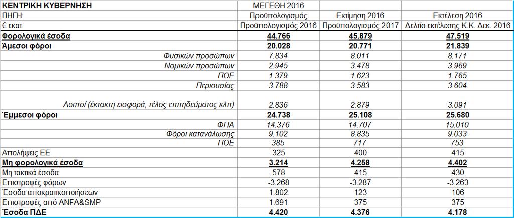 δισ. στο τρίμηνο έναντι στόχου 1,1 δισ. και περυσινής επίδοσης 1,47 δισ.).
