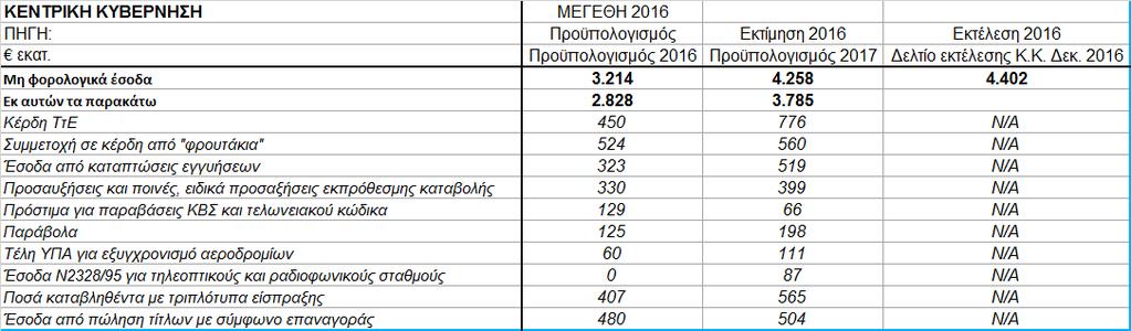 Δ11: Αρχικά μεγέθη και τελική εκτέλεση προϋπολογισμού 2016, ανάλυση επιλεγμένων κωδικών για μη φορολογικά έσοδα (Υπ. Οικ., Προϋπολογισμός ετών 2016 και 2017, Δελτίο Εκτέλεσης Προϋπολογισμού, Δεκ.