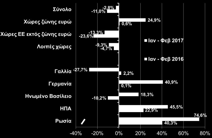 αγαθών χωρίς καύσιμα και πλοία κατά το διάστημα Ιαν Φεβ 2017 σημείωσε άνοδο κατά 148 εκατ.