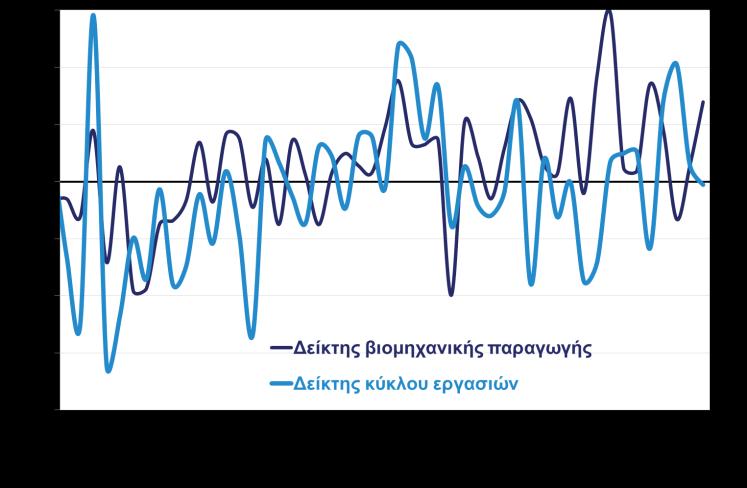 Παράλληλα, η άνοδος των τιμών καυσίμων επηρέασε αρνητικά το ισοζύγιο καυσίμων, ενώ οι εισαγωγές πλοίων παρουσίασαν άνοδο κατά +234,4%.