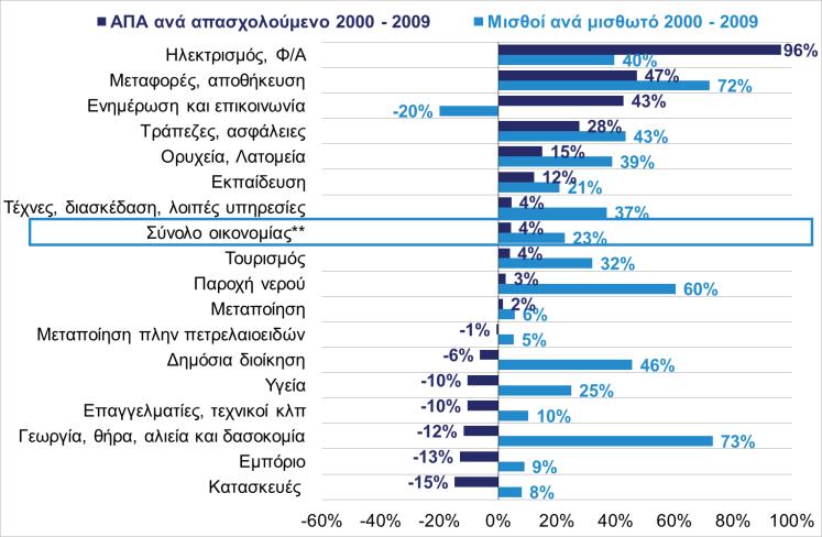Δ08: Μεταβολή μισθών και παραγωγικότητας Τουρισμός (Eurostat, Εθνικοί Λογαριασμοί, 2015) Η κερδοφορία μπορεί να συμπιέζεται σε προσωρινή βάση, αλλά δεν μπορεί να συμπιεσθεί σε μόνιμη βάση χωρίς να