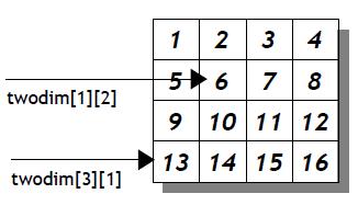 Πολυδιάστατοι πίνακες Ένας δισδιάστατος πίνακας μπορεί να δηλωθεί ως εξής: int twodim[4][4]; int arraysize = 4; int i, j, counter = 1; for (i = 0; i < arraysize;