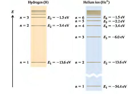 Υδρογονοειδή άτομα ( με 1 ηλεκτρόνιο) n= κύριος Ενεργειακές στάθμες υδρογόνου Ε