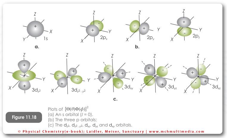 Κβαντικοί αριθμοί: n,l,ml,ms (καθορίζουν τις δυνατές κυματοσυναρτήσεις Ψ για τα ηλεκτρόνια ενος ατόμου και τις αντίστοιχες ενέργειες) Εξίσωση Schrodinger στο