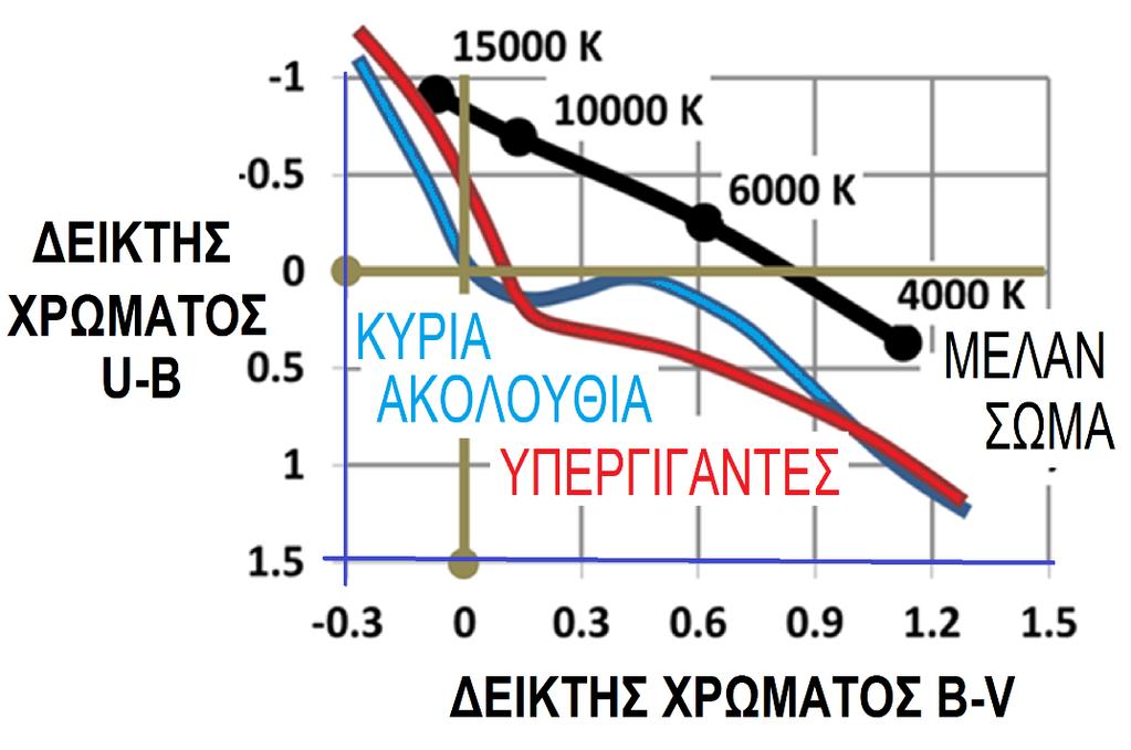 οι δείκτες χρώματος B-V συναρτήσει U-B άστρων κύριας ακολουθίας και υπεργιγάντων και του μέλανος σώματος με διάφορες ενεργές