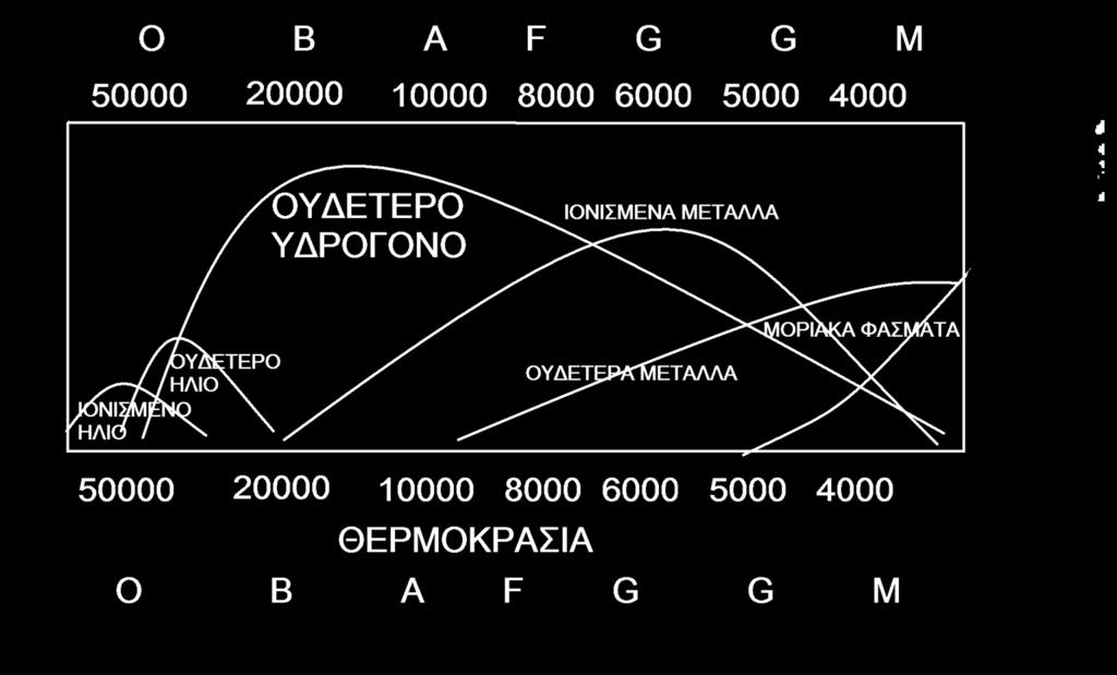 Cecilia Payne-Gaposhkin OBAFGKM Η θερμοκρασία αλλάζει