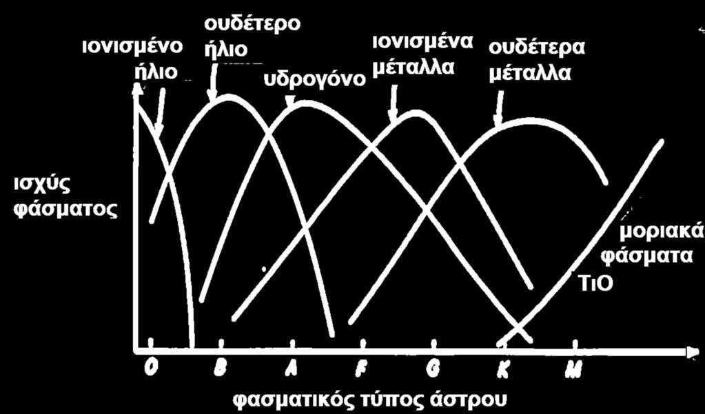 Τυπικά φάσματα άστρων διαφόρων
