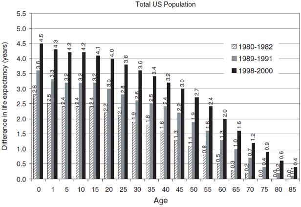 Ανισότητες στο προσδόκιμο ζωής (έτη) μεταξύ «χαμηλού» -