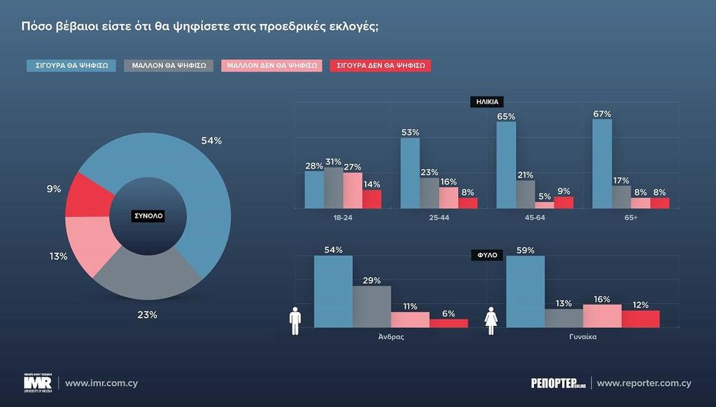 ΚΥΡΙΑΚΗ,09 Απριλίου 2017 Μια δημοσκόπηση ένα μήνυμα για τις Προεδρικές 18 Δεν ξέρω αν το προσέξατε αλλά τις τελευταίες μέρες κυκλοφόρησε μια πολύ ενδιαφέρουσα δημοσκόπηση.