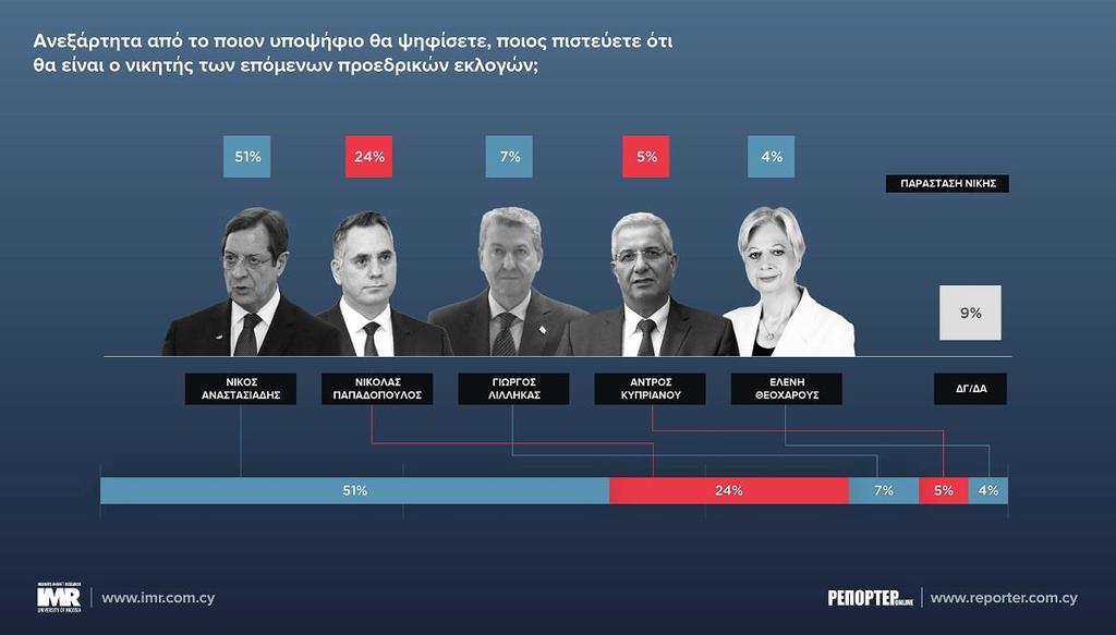Η Δημοσκόπηση αφορούσε τις επερχόμενες Προεδρικές εκλογές.
