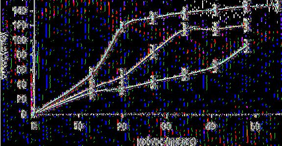 (Κάθε σημείο είναι ο Μ.Ο. 10 μετρήσεων ± LSD) Από το σχήμα 3 προκύπτει ότι η μεταβολή του όγκου των καρπών των δύο πρώτων ανθήσεων (3-7-09 και 29-7-09) είναι γραμμική συνάρτηση του χρόνου με R2 =0,95.