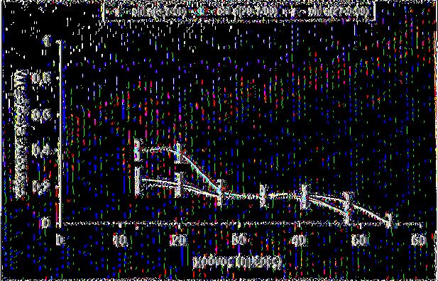 Σύμφωνα με τους López-Hernandéz et al (1996) η χλωροφύλλη a είναι η δεσπόζουσα χρωστική από την ομάδα των χλωροφυλλών.