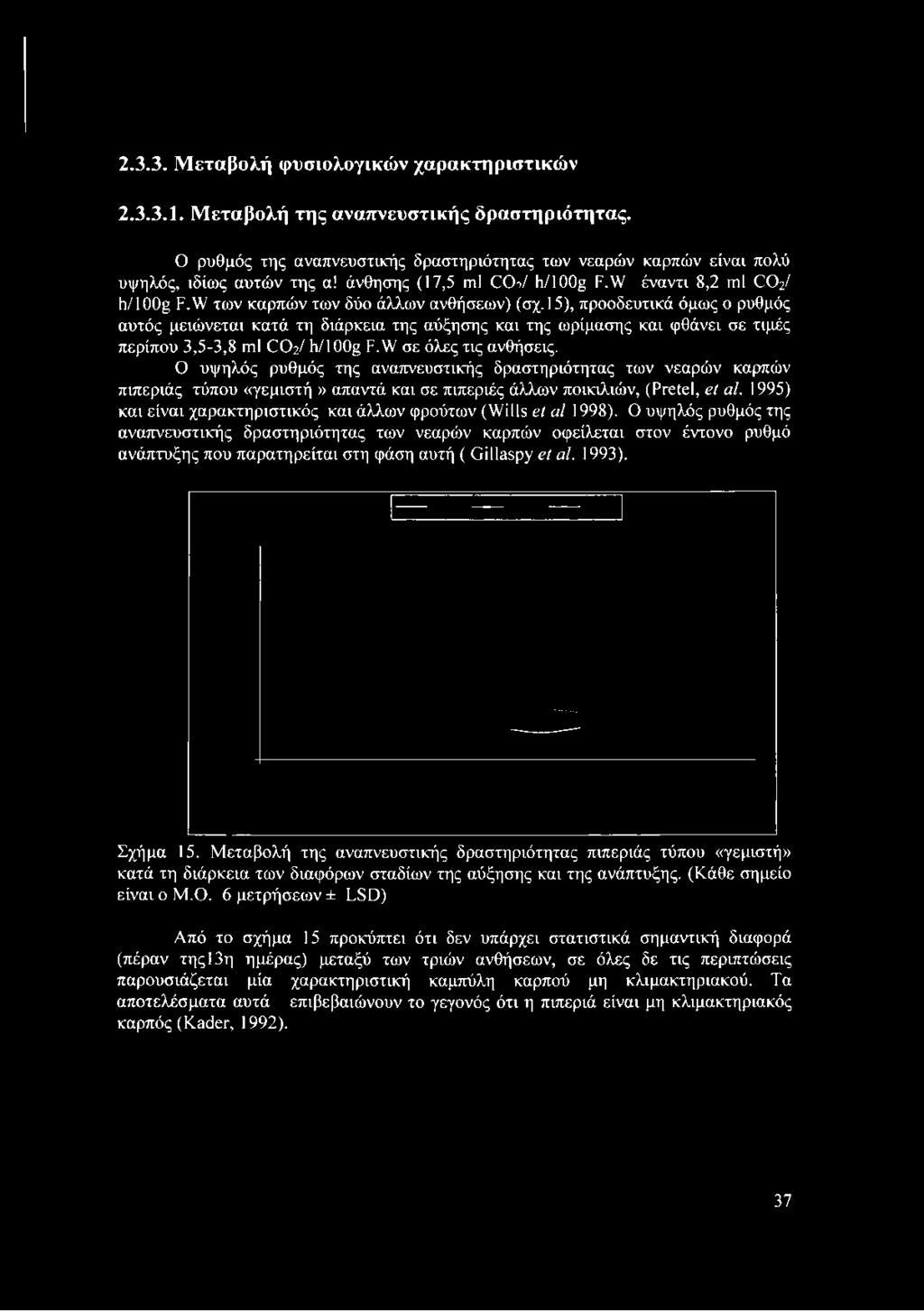 15), προοδευτικά όμως ο ρυθμός αυτός μειώνεται κατά τη διάρκεια της αύξησης και της ωρίμασης και φθάνει σε τιμές περίπου 3,5-3,8 ml CO2/ h/100g F.W σε όλες τις ανθήσεις.
