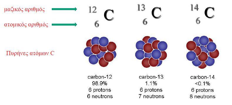 Βασική ορολογία Ισότοπα: Άτομα του ίδιου στοιχείου, των οποίων οι πυρήνες έχουν τον ίδιο ατομικό, αλλά διαφορετικό μαζικό αριθμό.