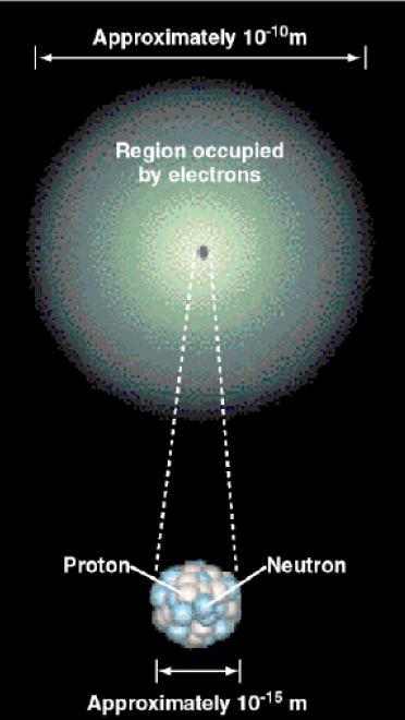 Δομή του ατόμου Πρωτόνιο θετικά φορτισμένο σωματίδιο m = 1,67252*10-24 g q = 1,6022*10-19 C Νετρόνιο ηλεκτρικά ουδέτερο