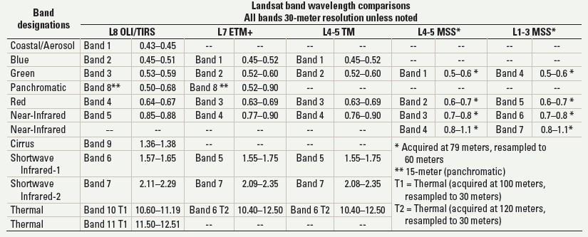 ΚΕΦΑΛΑΙΟ 3 πλαίσιο του Landsat Data Continuity Mission (LDCM) (Irons et al. 2012), εξασφαλίζεται πλέον η αδιάλειπτη και ελεύθερη πρόσβαση στα δεδομένα Landsat για τα επόμενα χρόνια.