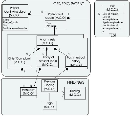 Το πρότυπο συντηρείται από το openehr Foundation. Τα παρακάτω διαγράµµατα αναπαριστούν µε συντοµία την οντολογία.