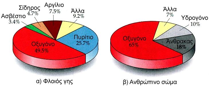 Στοιχείο ή χημικό στοιχείο ονομάζεται η καθαρή ουσία που δε διασπάται σε απλούστερη και αποτελείται από ένα είδος ατόμων (άτομα με τον ίδιο ατομικό αριθμό) Σήμερα είναι