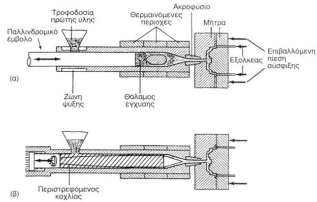 εμβόλου (reciprocating plunger), μέσω του οποίου αναπτύσσονται πιέσεις 70-180 MPa (εικ. 2.6α).