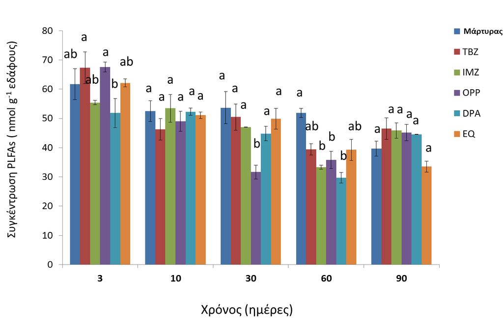 Διάγραμμα 5.10. υγκζντρωςθ των PLFAs (nanomoles g -1 εδάφουσ) ςτα δείγματα εδάφουσ που δζχτθκαν επεμβάςεισ με διαφορετικά γ.φ.. και ςε δείγματα του μάρτυρα (Control).
