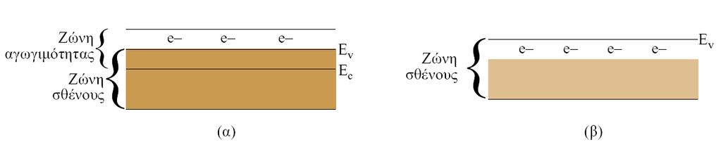 θεωρία της ζώνης H ανώτερη κατειλημμένη στάθμη (εκεί που τελειώνει το γραμμοσκιασμένο τμήμα) ονομάζεται ενέργεια