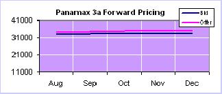 25 + 4.00 Aug-Sep 63.000 68.000 Q4 '04 17.00 19.50 + 2.50 Q4 04 64.000 66.000 Q1 '05 18.00 18.60 + 0.60 Q1 05 52.000 57.000 Q2 '05 17.50 17.75 + 0.25 Q2 05 46.000 52.000 Cal 05 17.00 17.35 + 0.