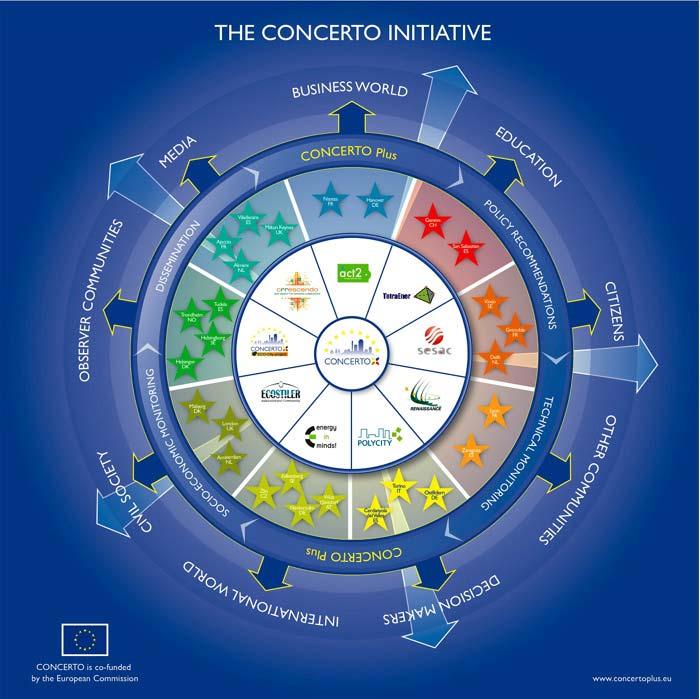 CONCERTO Plus adds value