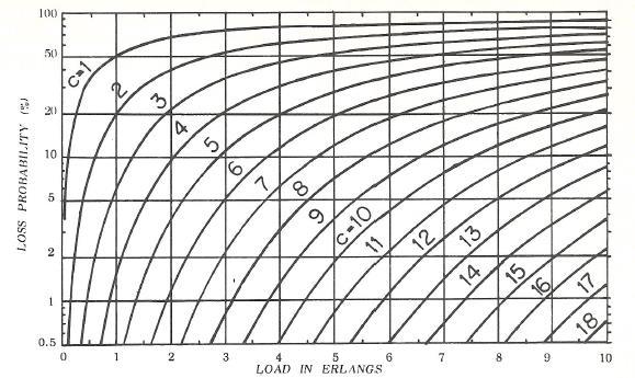 ΠΙΝΑΚΕΣ Erlang B(ρ,c)