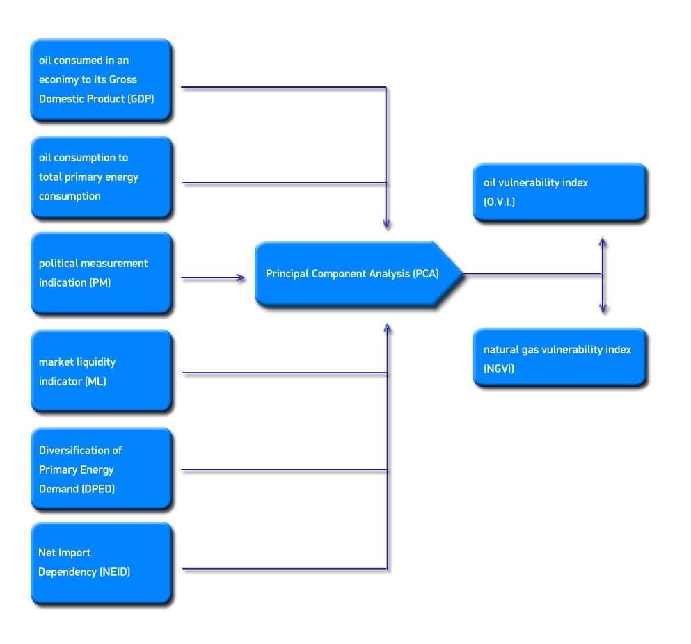 σύνθετων δεικτών της µεταβλητότητας πετρελαίου (Oil Vulnerability Index- OVI) 