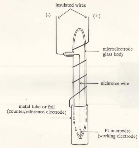 Προσδιορισμός διαλυτού Οξυγόνου σε νερά Μικροδίσκος Pt Βολταμμογράφημα και στεγανοποιημένος σε γυαλί παλμική αμπερομετρία Καμπύλη αναφοράς διαλυτού O 2