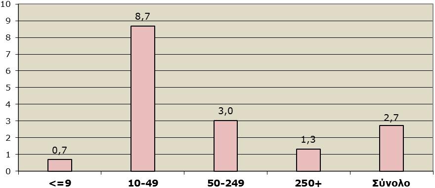 Χρηµατοπιστωτικών Υπηρεσιών) ιαφορετικές ήταν ωστόσο οι επιδόσεις όσον αφορά στην κατανοµή της αποδοτικότητας κατά µέγεθος επιχείρησης.