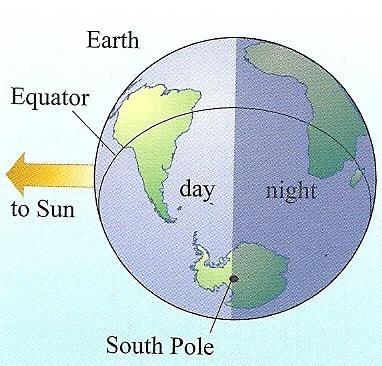 Η μέτρηση του χρόνου βασίζεται στη περιστροφή της Γης γύρω από τον άξονά της Καθώς η Γη περιστρέφεται, τα ουράνια σώματα φαίνονται να κινούνται από ανατολικά προς τα δυτικά περνώντας κάθε μέρα από το