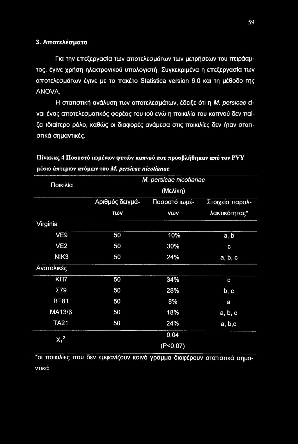 persicae είναι ένας αποτελεσματικός φορέας του ιού ενώ η ποικιλία του καπνού δεν παίζει ιδιαίτερο ρόλο, καθώς οι διαφορές ανάμεσα στις ποικιλίες δεν ήταν στατιστικά σημαντικές.