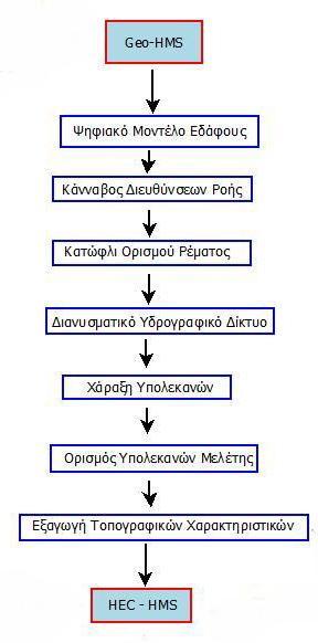 Κεφάλαιο 5 Μοντέλα Υδρολογικής Προσομοίωσης HEC-HMS Διάγραμμα 5.1: Διαδικασία Υδρολογικής Προσομοίωσης της Λεκάνης με HEC-GeoHMS 5.2.