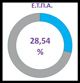 Ε.Π. Συνολικά 261.091.