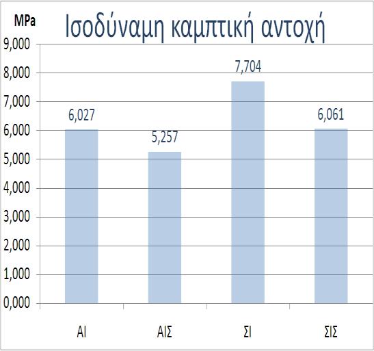 Υπολογίστηκε η ισοδύναμη καμπιική αντοχή Fe. 2. Έλεγχος αντοχής σε κάμψη βάσει RILEM FMC (Fracture Mechanics of Concrete) TC 50. Υπολογίστηκε η ενέργεια σραύσες Gf. JSCE RILEM FMC TC 50 Σχήμα 7.
